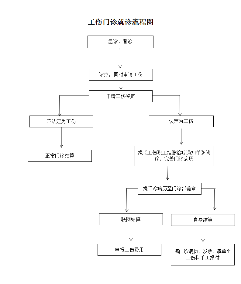 工伤门诊就诊流程图_01.png