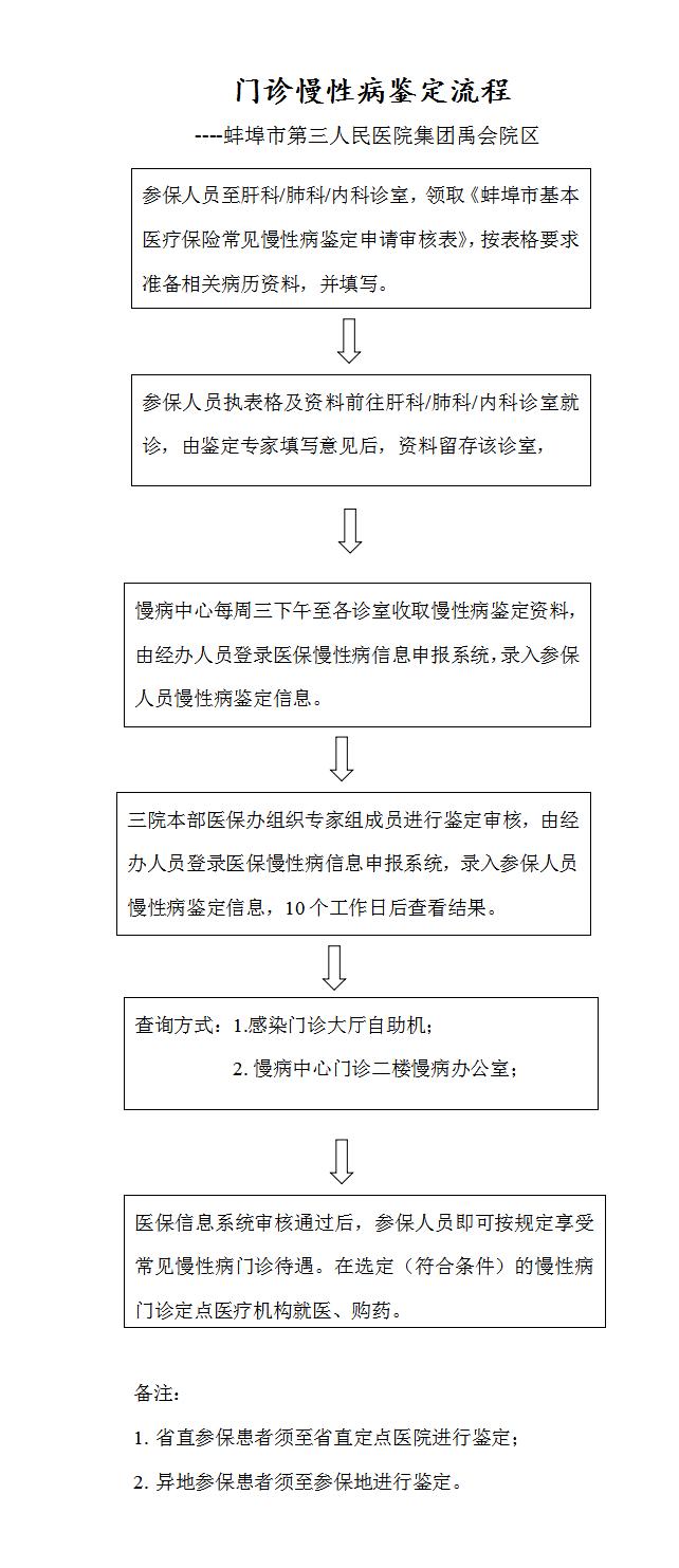 门诊慢性病鉴定流程_01.jpg