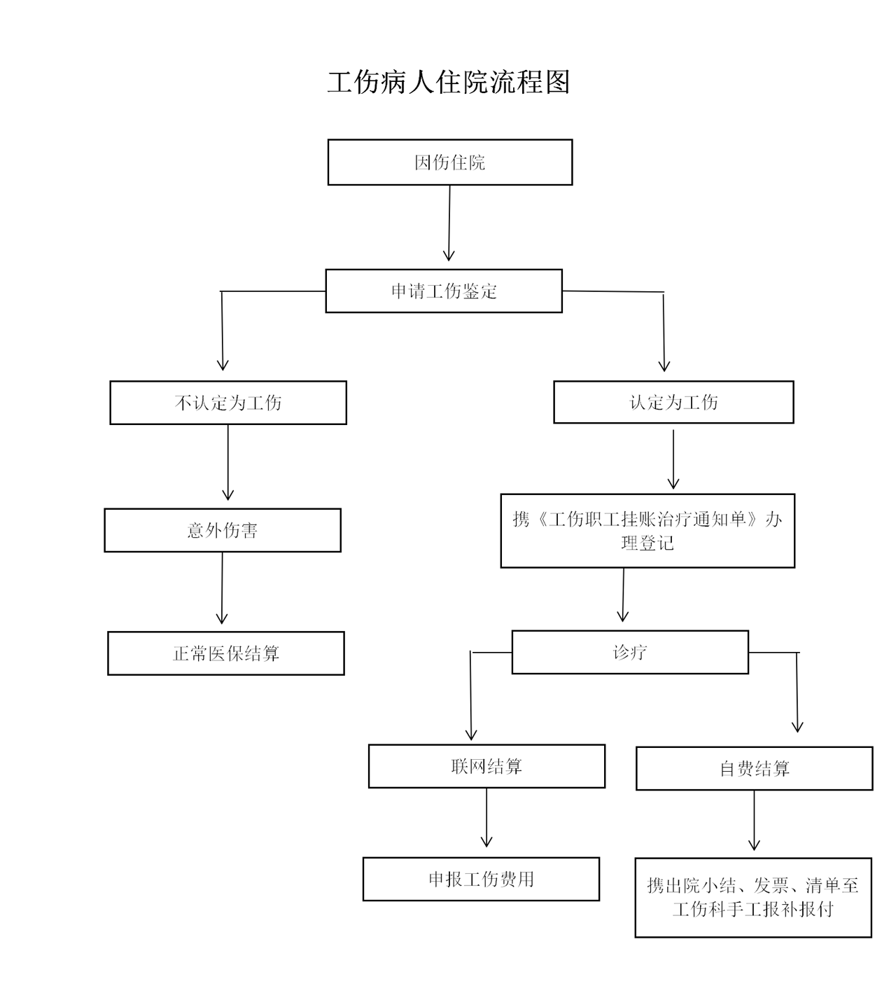 工伤病人住院流程图_01.png